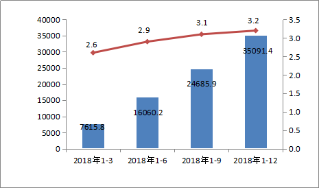 内蒙古社会物流统计报告（2018年1-12月）