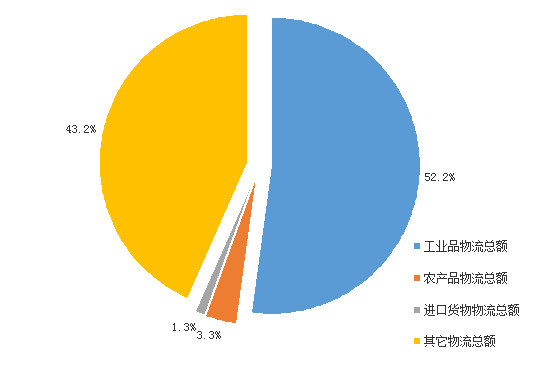 2016年一季度内蒙古物流业运行情况分析报告