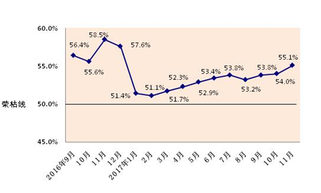 2017年11月内蒙古自治区物流业景气指数为55.1%