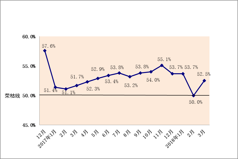 2018年3月内蒙古自治区物流业景气指数为52.5%