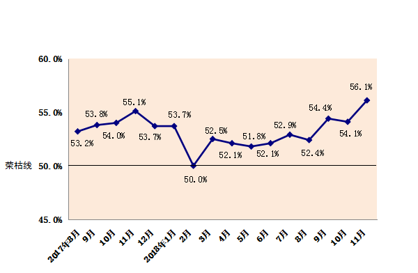 2018年11月份内蒙古自治区 物流业景气指数为56.1%