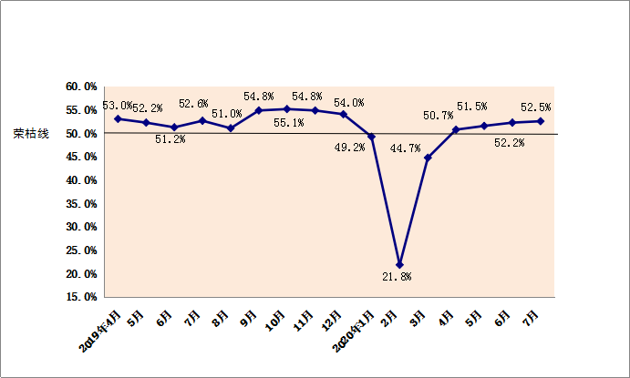 2020年7月份内蒙古自治区物流业景气指数继续提升